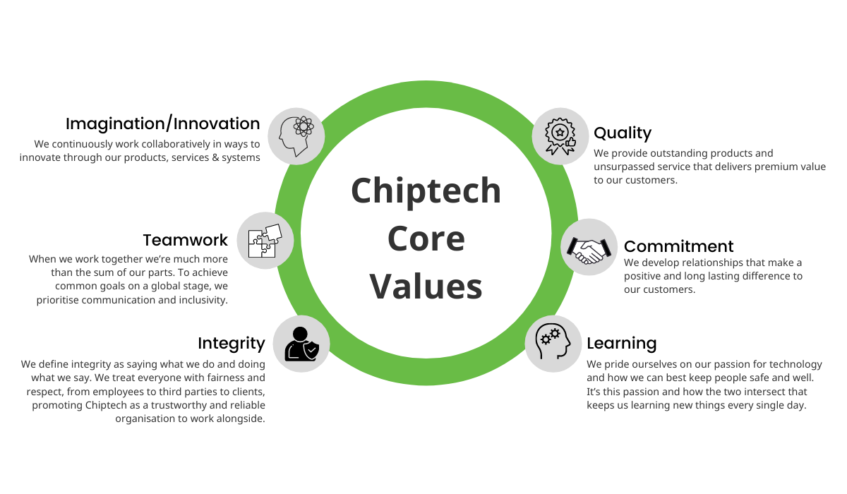 Chiptech Digital Telecare Partner Core Values Imagination, Innovation, Teamwork, Integrity, Learning, Customer Commitment, Quality